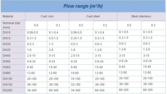 High Viscosity Mechanical Marine Fuel/Engine Oil/Asphalt Flow Meter